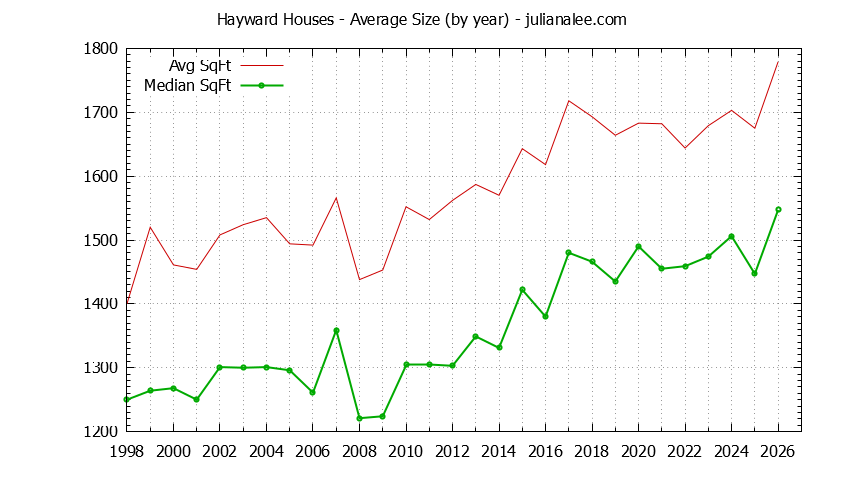 Graph of the Yearly Average Size of Hayward Houses Sold - Hayward Real Estate Trends