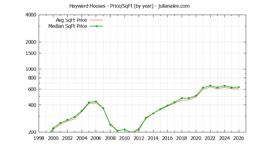 Graph of the Yearly Average Price Per Square Foot for Hayward Houses - Hayward Real Estate Trends