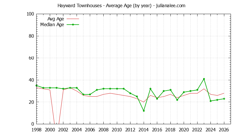 Graph of the Yearly Average Age of Hayward Townhouses Sold - Hayward Real Estate Trends
