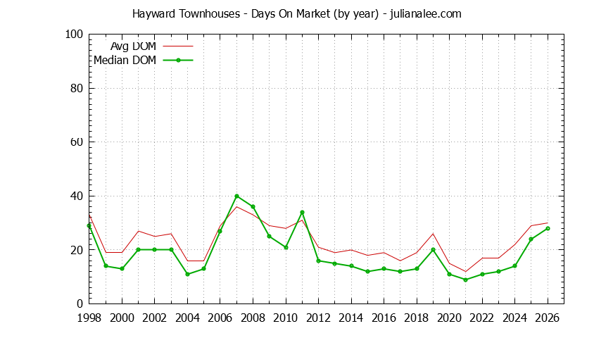 Graph of the Yearly Average Days On Market for Hayward Townhouses - Hayward Real Estate Trends