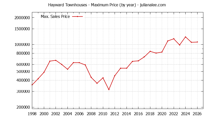 Graph of the Yearly Maximum Price of Hayward Townhouses - Hayward Real Estate Trends