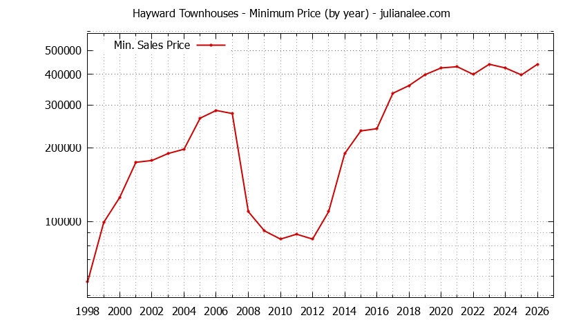 Graph of the Yearly Minimum Price of Hayward Townhouses - Hayward Real Estate Trends