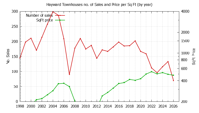 Graph of the Yearly Number of Hayward Townhouses Sold - Hayward Real Estate Trends