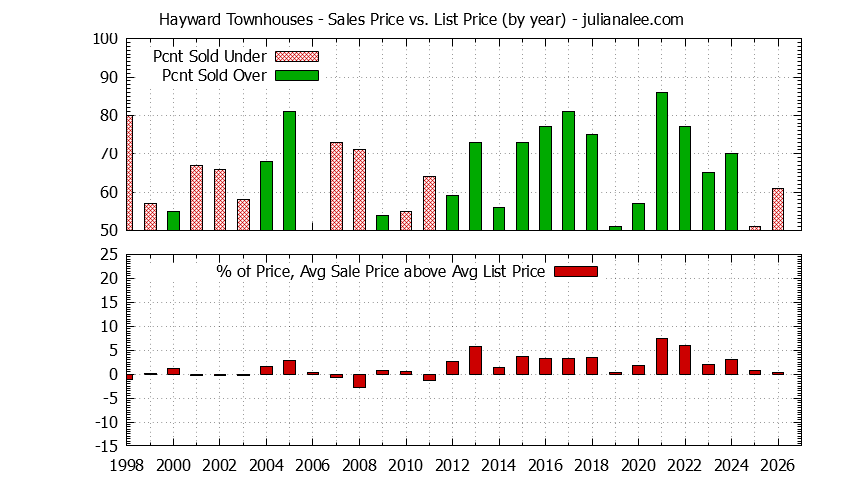Graph of the Yearly Average Sales Price vs. List Price for Hayward Townhouses - Hayward Real Estate Trends