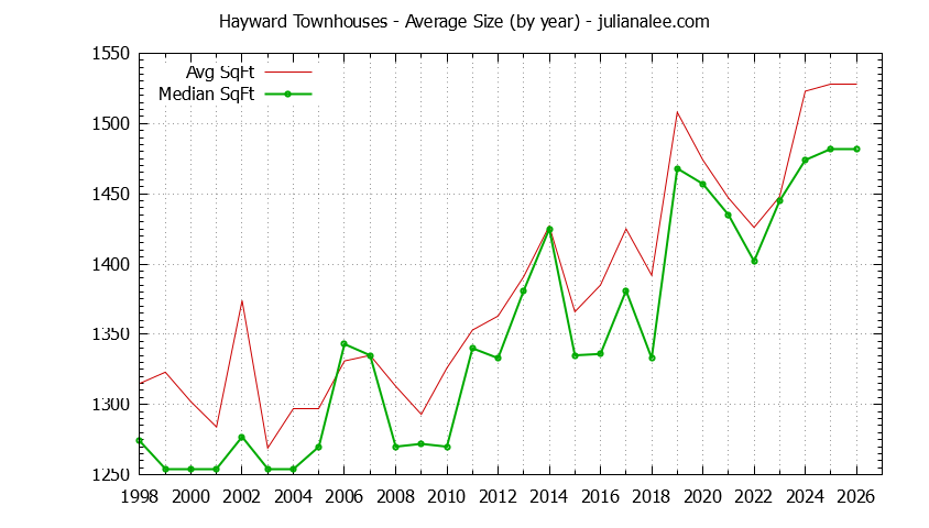 Graph of the Yearly Average Size of Hayward Townhouses Sold - Hayward Real Estate Trends