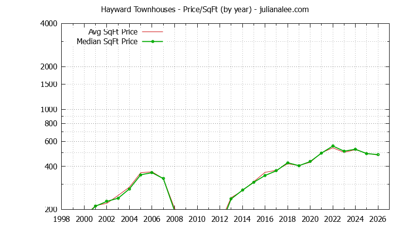 Graph of the Yearly Average Price Per Square Foot for Hayward Townhouses - Hayward Real Estate Trends