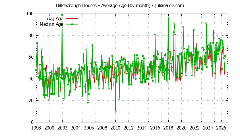 Graph of the Monthly Average Age of Hillsborough Houses Sold - Hillsborough Real Estate Trends