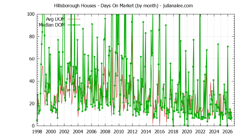 Graph of the Monthly Average Days On Market for Hillsborough Houses - Hillsborough Real Estate Trends