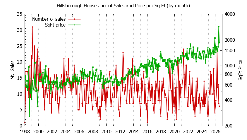 Graph of the Monthly Number of Hillsborough Houses Sold - Hillsborough Real Estate Trends