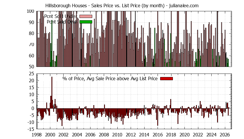 Graph of the Monthly Average Sales Price vs. List Price for Hillsborough Houses - Hillsborough Real Estate Trends