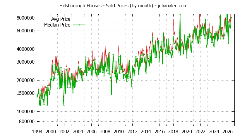 Graph of the Monthly Median and Average Hillsborough Home Prices for Houses - Hillsborough Real Estate Trends