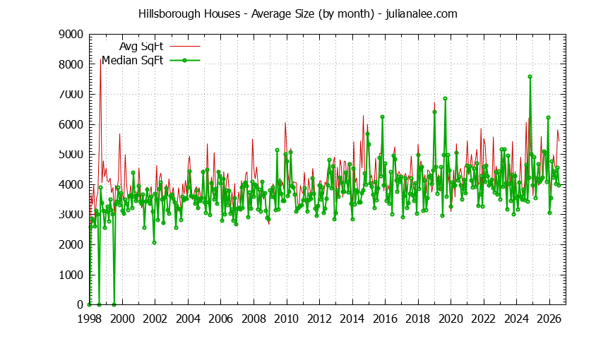 Graph of the Monthly Average Size of Hillsborough Houses Sold - Hillsborough Real Estate Trends