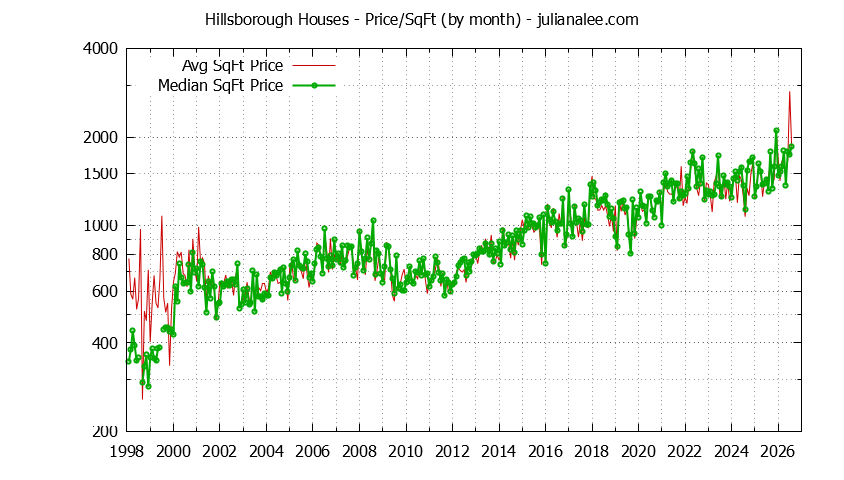 Graph of the Monthly Average Price Per Square Foot for Hillsborough Houses - Hillsborough Real Estate Trends