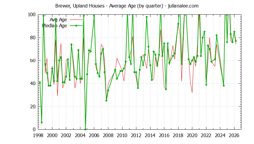 Graph of the Quarterly Average Age of Brewer, Upland Houses Sold