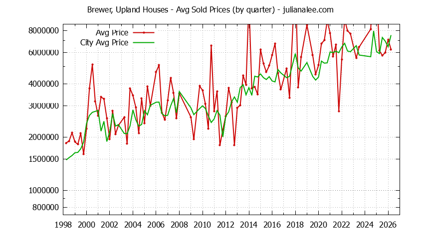 Quarterly Average Price of a Brewer, Upland Home