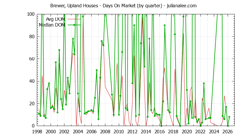 Graph of the Quarterly Average Days On Market for Brewer, Upland Houses Sold