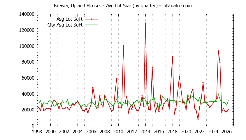 Graph of the Quarterly Average Lot Size of Brewer, Upland vs. Hillsborough Houses Sold