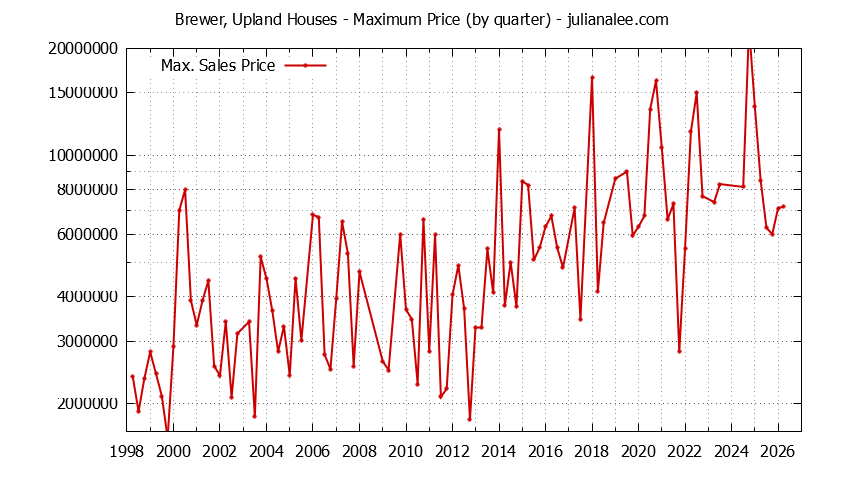 Graph of the Quarterly Maximum Price for Brewer, Upland Houses Sold