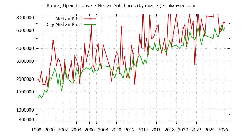 Quarterly Median Price of a Brewer, Upland Home