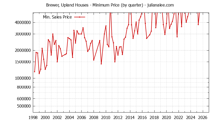 Graph of the Quarterly Minimum Price for Brewer, Upland Houses Sold