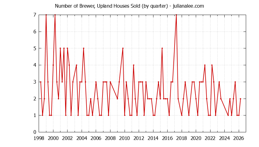 Graph of the Quarterly Number of Brewer, Upland Houses Sold