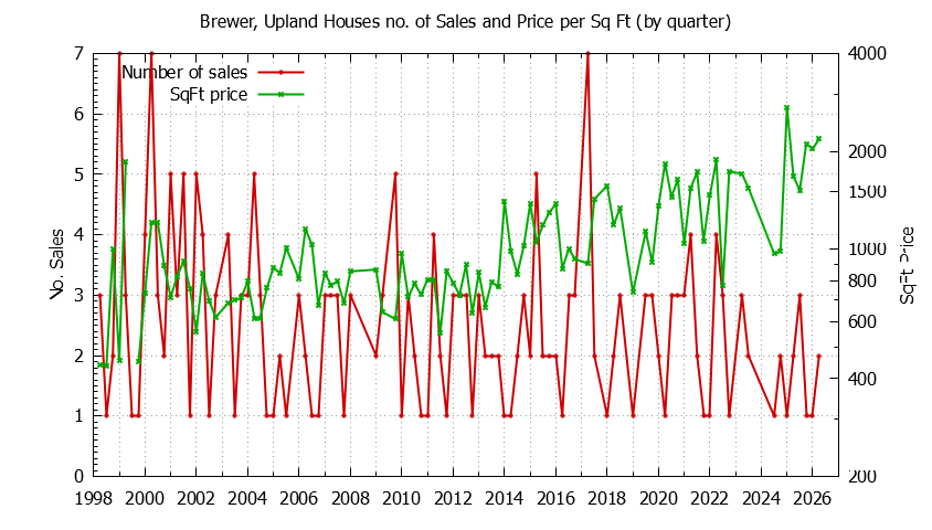 Graph of the Quarterly Number of Sales vs. Price Per SqFt for Brewer, Upland Houes Sold