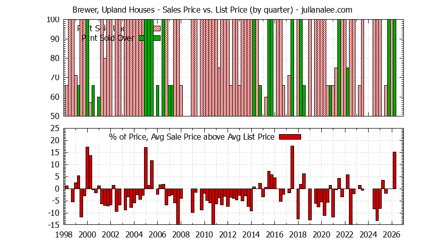 Graph of the Quarterly Average Sales Price vs. List Price for Brewer, Upland Houses