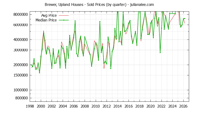 Quarterly Median and Average Price of a Brewer, Upland Home