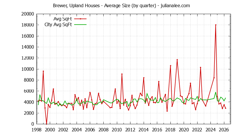 Graph of the Quarterly Average Size of Brewer, Upland vs. Hillsborough Houses Sold