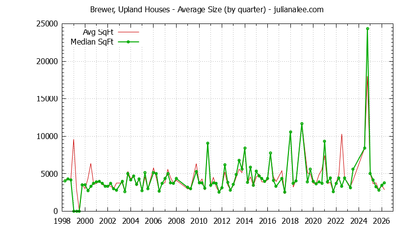 Graph of the Quarterly Average Size of Brewer, Upland Houses Sold