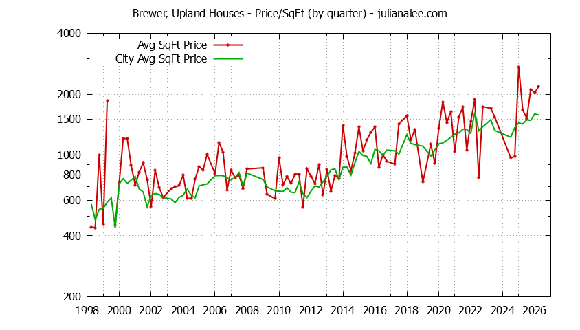 Graph of the Quarterly Average Price Per Square Foot for Brewer, Upland & Hillsborough Homes