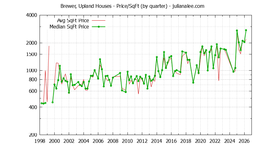 Graph of the Average Quarterly Price Per Square Foot for Brewer, Upland & Hillsborough Homes