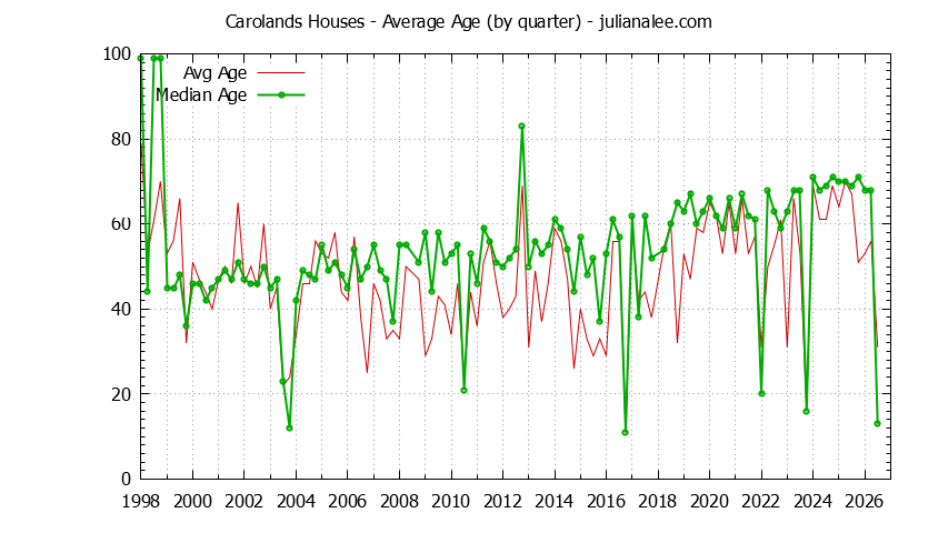 Graph of the Quarterly Average Age of Carolands Houses Sold
