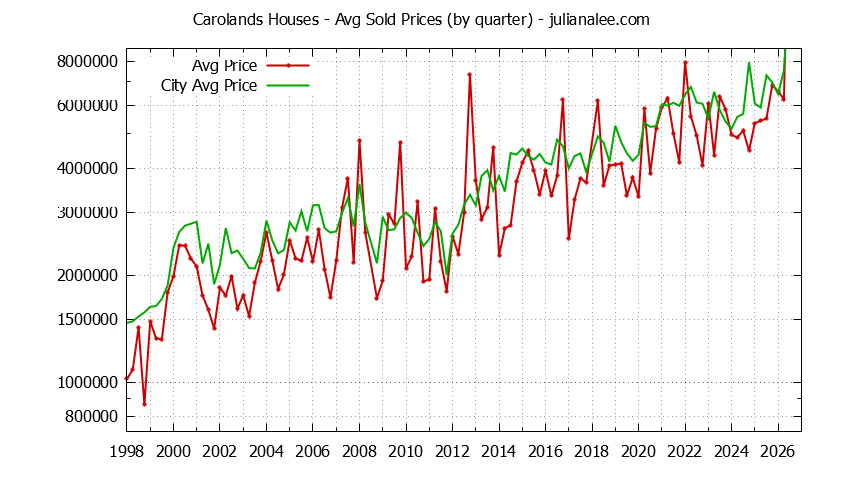 Quarterly Average Price of a Carolands Home