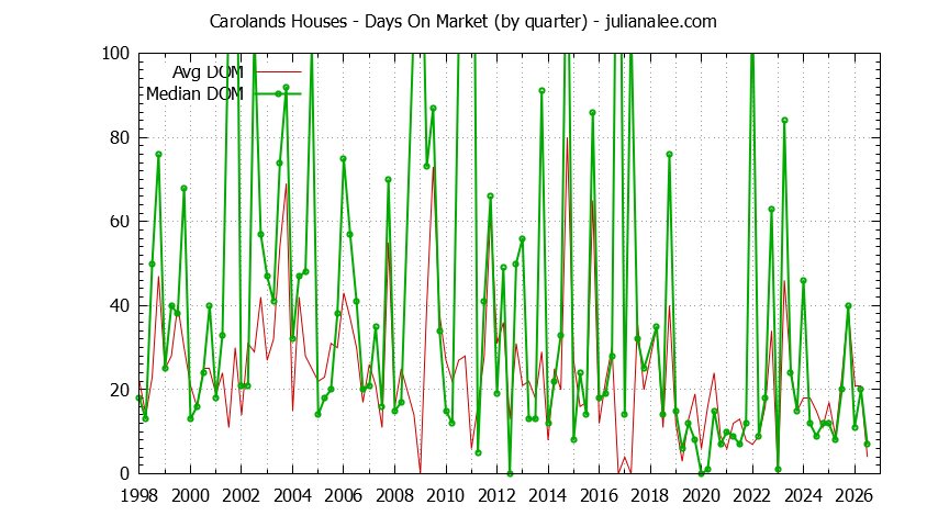Graph of the Quarterly Average Days On Market for Carolands Houses Sold