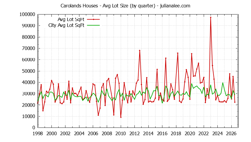 Graph of the Quarterly Average Lot Size of Carolands vs. Hillsborough Houses Sold