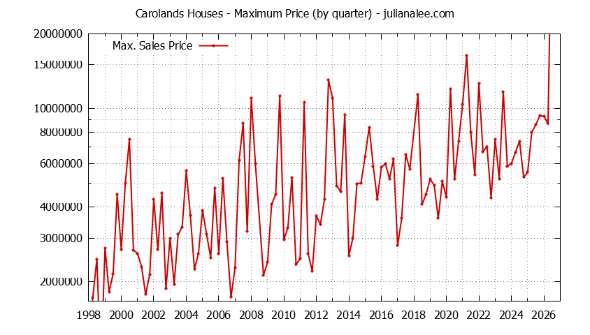 Graph of the Quarterly Maximum Price for Carolands Houses Sold