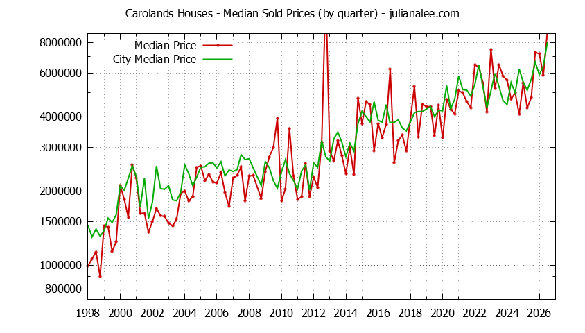 Quarterly Median Price of a Carolands Home