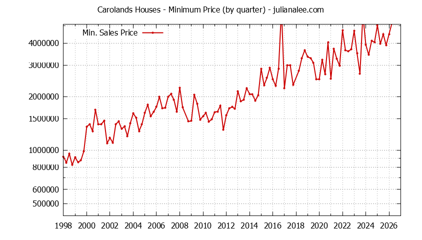 Graph of the Quarterly Minimum Price for Carolands Houses Sold