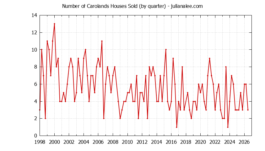 Graph of the Quarterly Number of Carolands Houses Sold