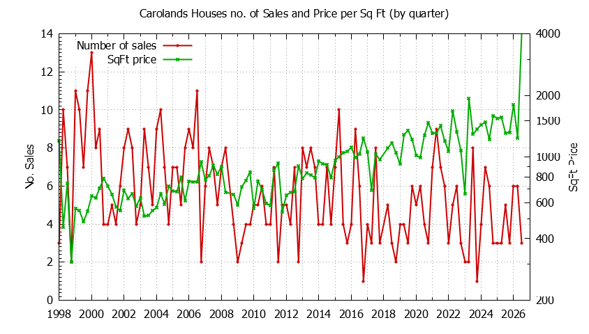 Graph of the Quarterly Number of Sales vs. Price Per SqFt for Carolands Houes Sold
