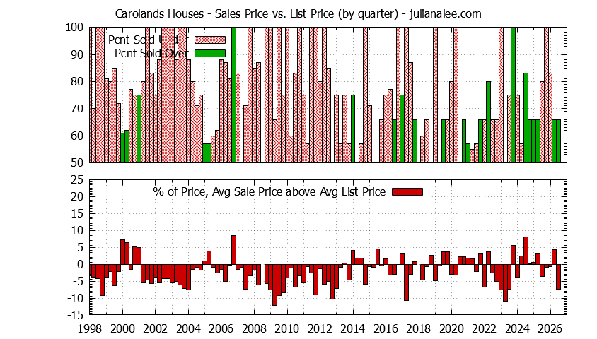 Graph of the Quarterly Average Sales Price vs. List Price for Carolands Houses