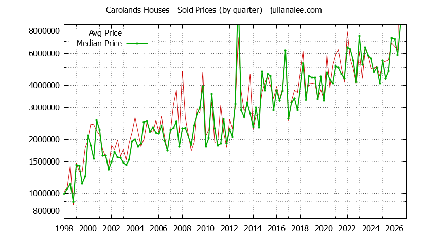 Quarterly Median and Average Price of a Carolands Home