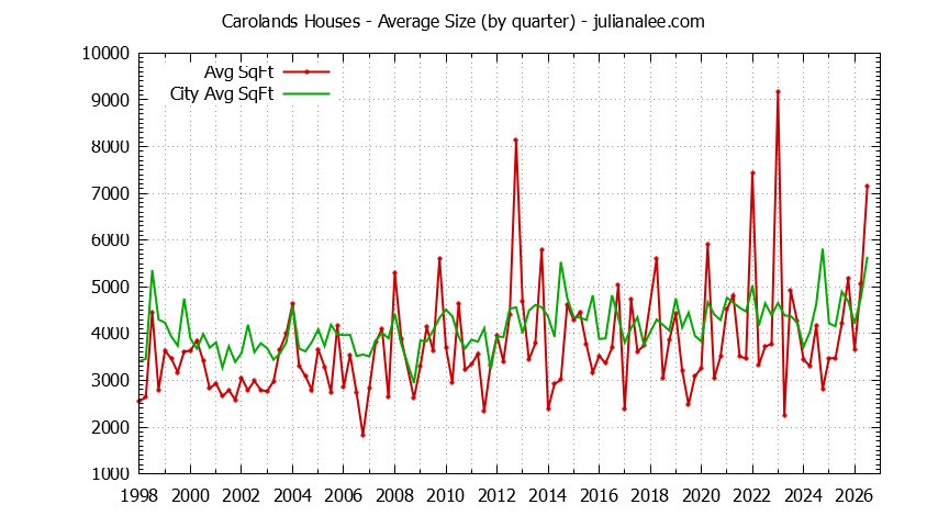Graph of the Quarterly Average Size of Carolands vs. Hillsborough Houses Sold