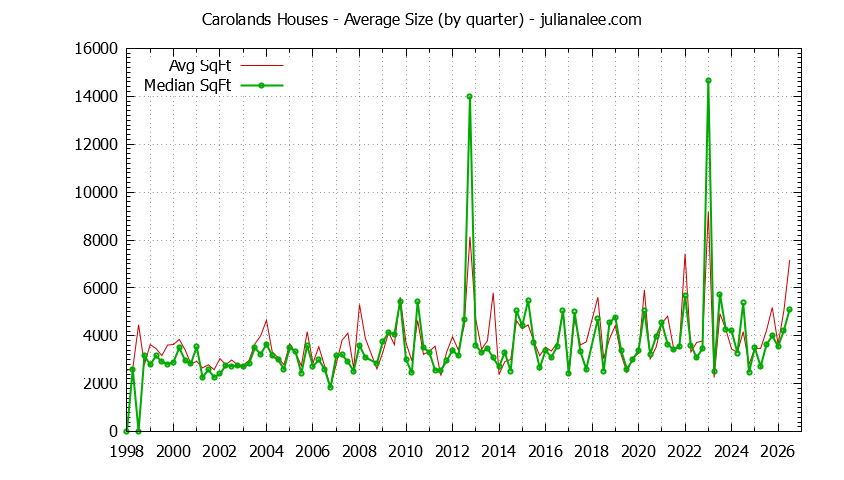 Graph of the Quarterly Average Size of Carolands Houses Sold