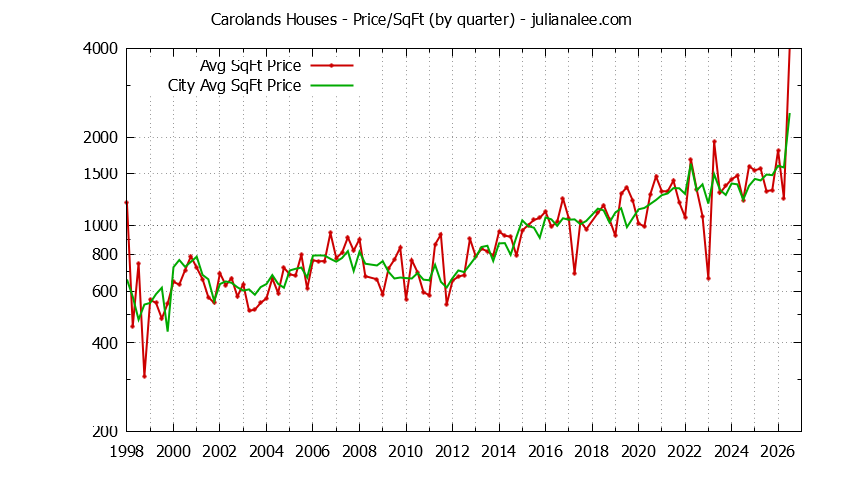 Graph of the Quarterly Average Price Per Square Foot for Carolands & Hillsborough Homes