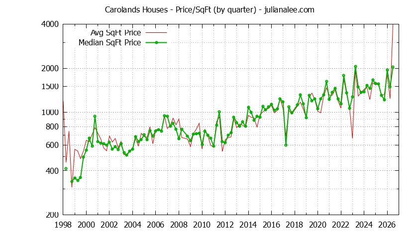 Graph of the Average Quarterly Price Per Square Foot for Carolands & Hillsborough Homes