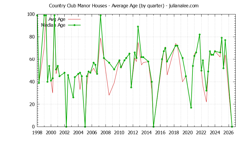 Graph of the Quarterly Average Age of Country Club Manor Houses Sold