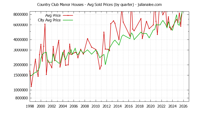 Quarterly Average Price of a Country Club Manor Home