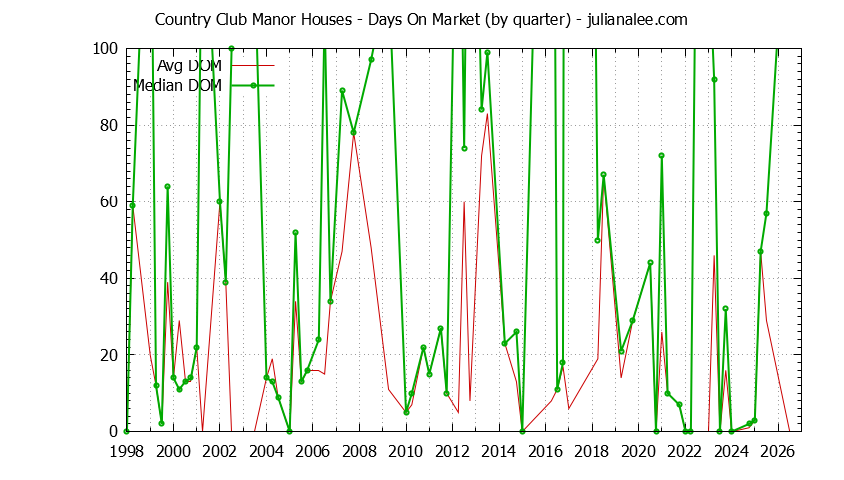 Graph of the Quarterly Average Days On Market for Country Club Manor Houses Sold
